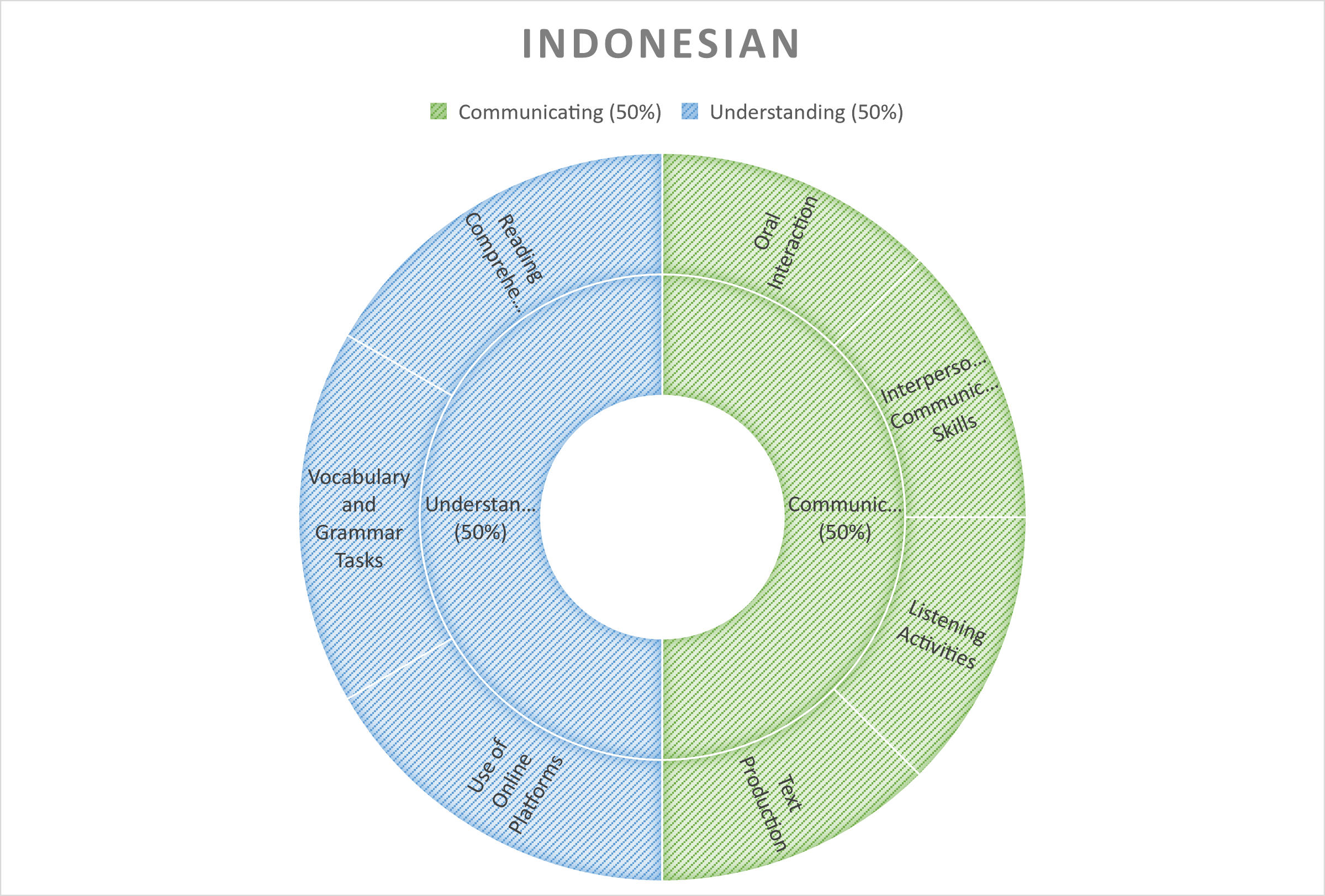 Year 8 Indonesian
