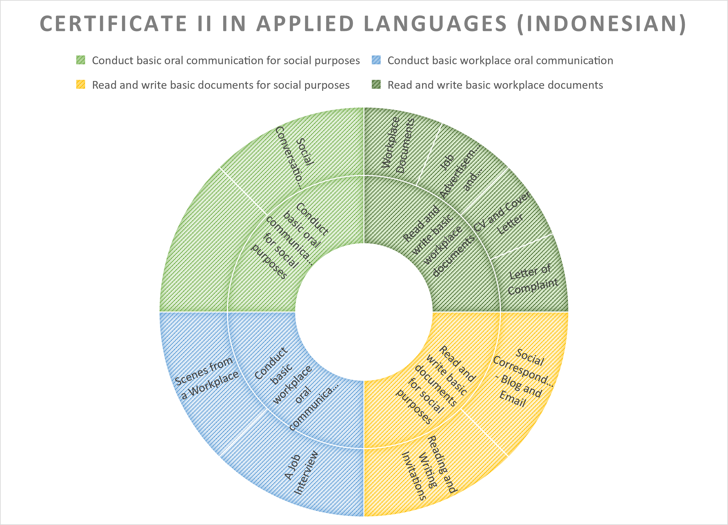 Certificate II in Applied Languages (Indonesian)